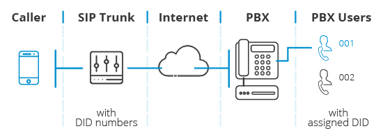 a diagram of how SIP Trunking works
