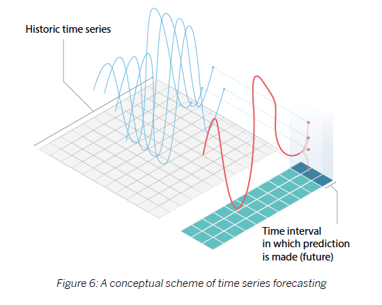 forecasting