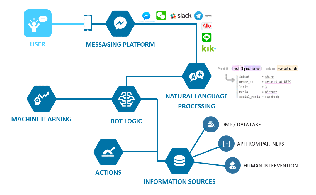 a graph showing the essential elements of a chatbot powered by AI