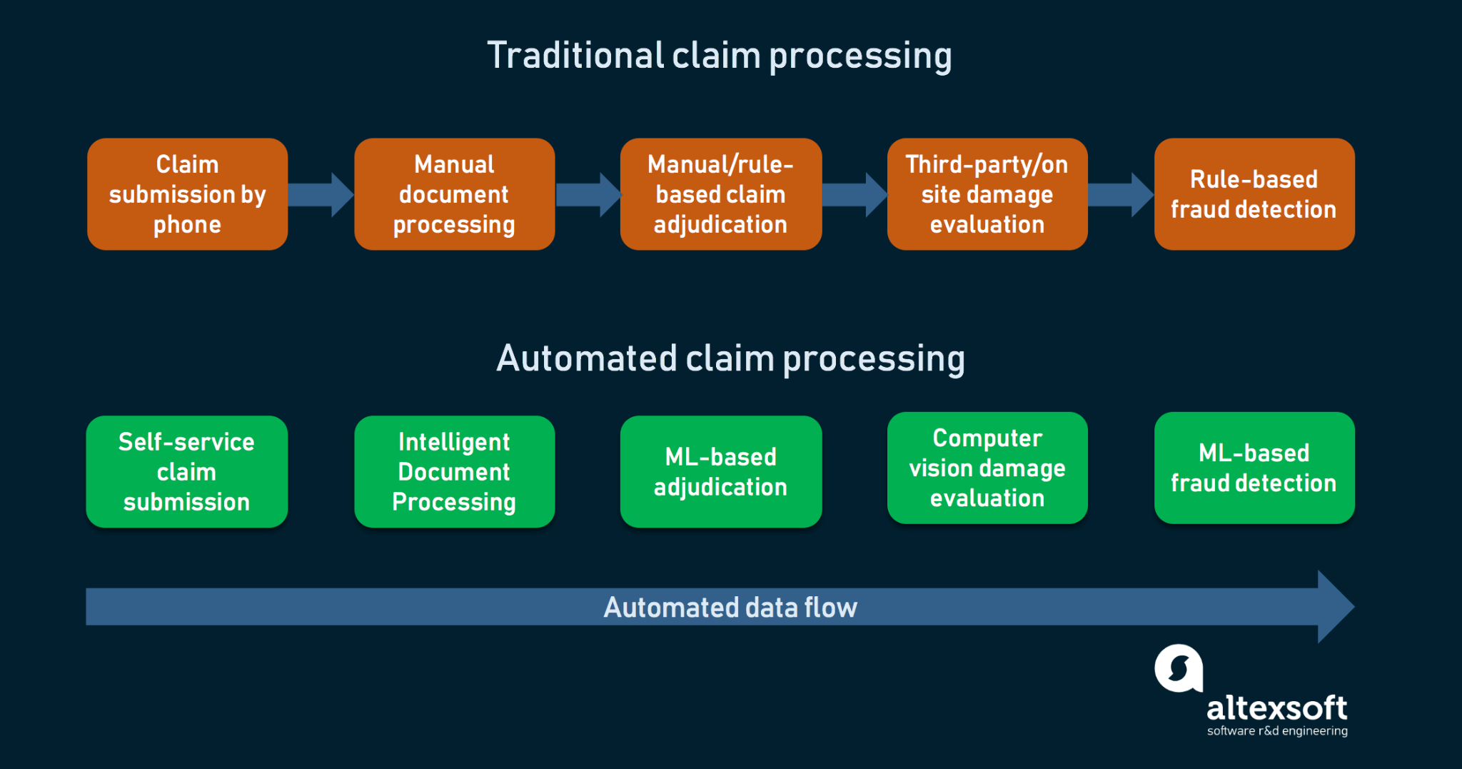 comparing traditional and modern methods of claim processing
