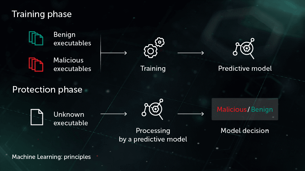 a graph showing the different phases of designing a predictive cybersecurity system