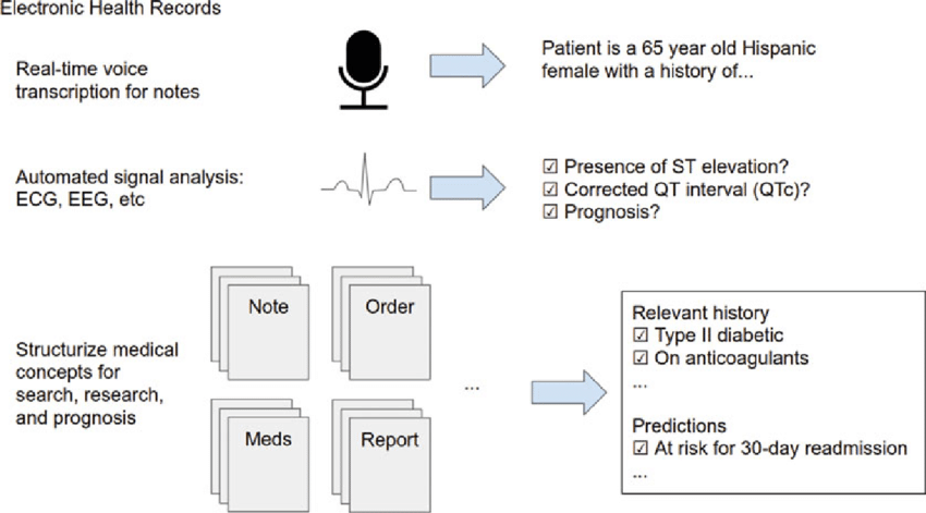 electronic health records