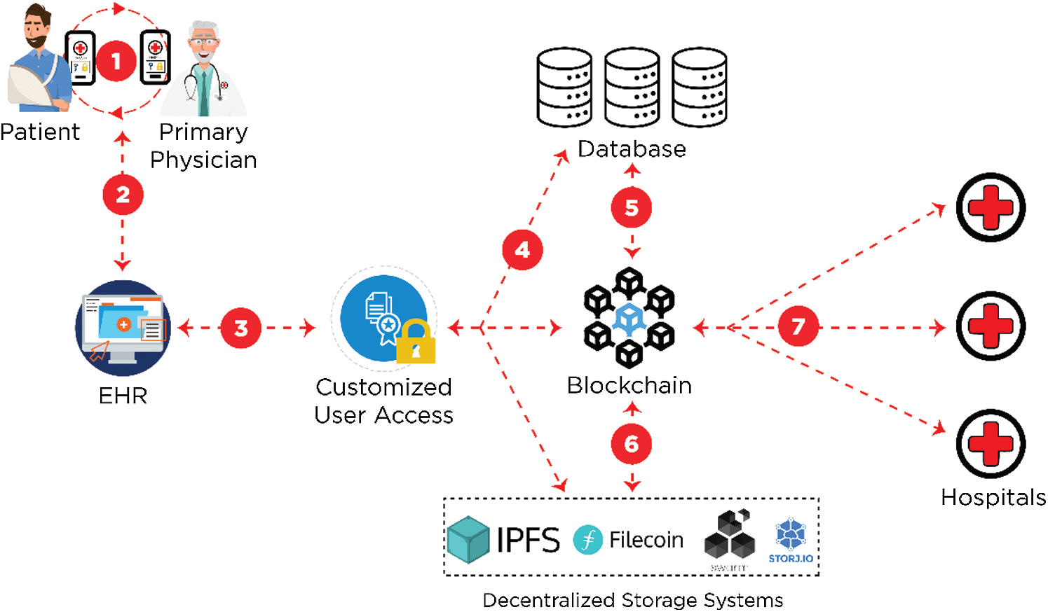 Blockchain-based healthcare system