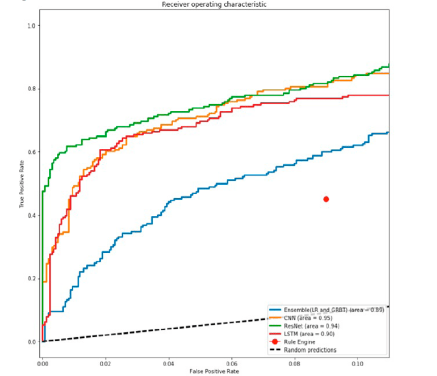 Comparing the performances of different prediction methods