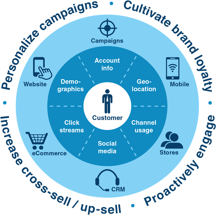 machine learning in retail 3