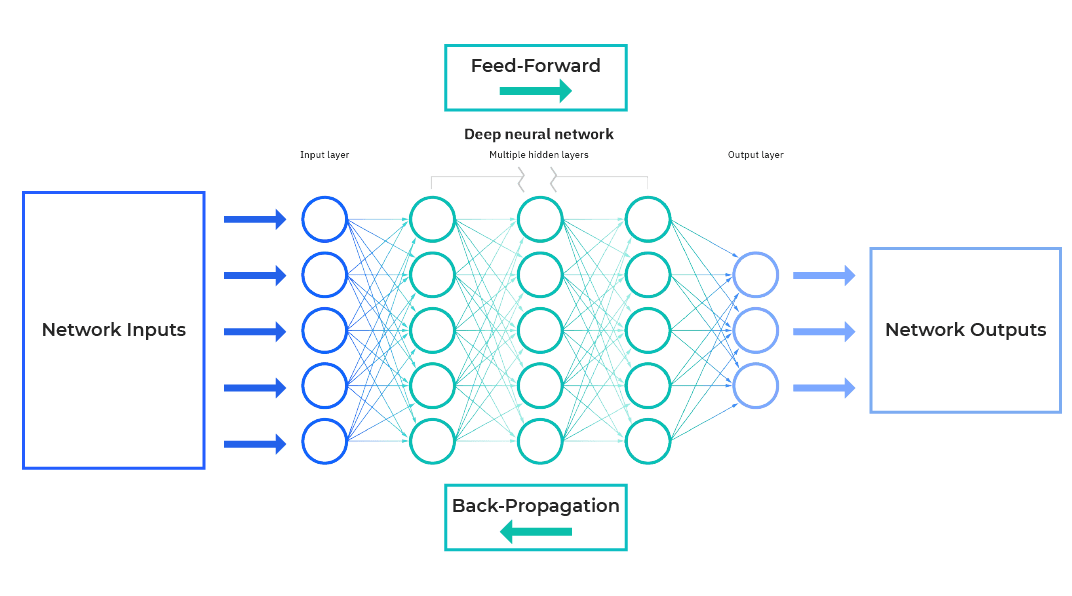 How Deep Learning works