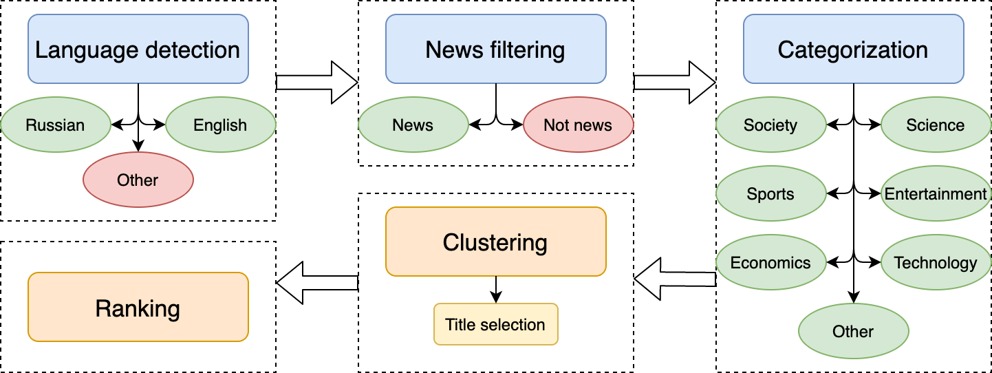 a diagram showing the working mechanism of news aggregating solutions