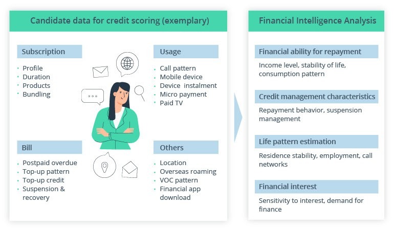 a graph showing how a credit-scoring system works