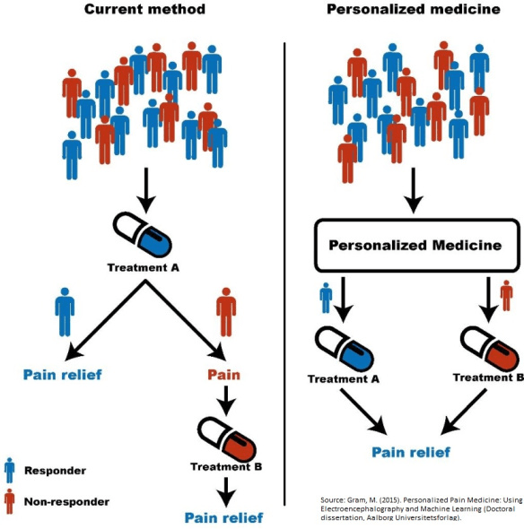 personalised medicine