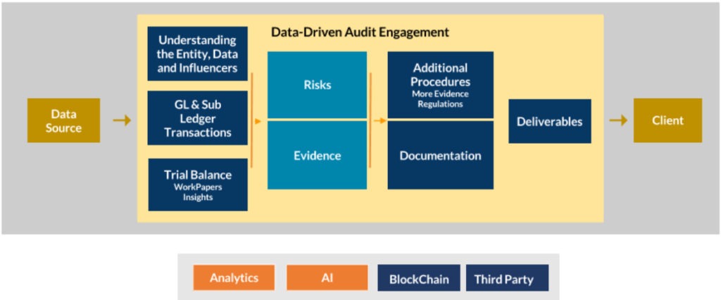 3 AI Audit Framework for Data Driven Audits 1024x426 1