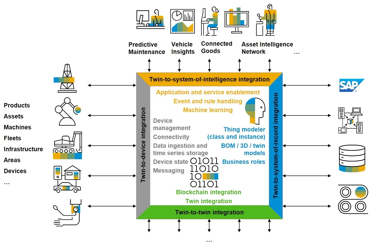 Digital Twin Implementation