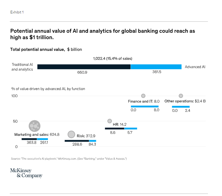 annual value ai in banking