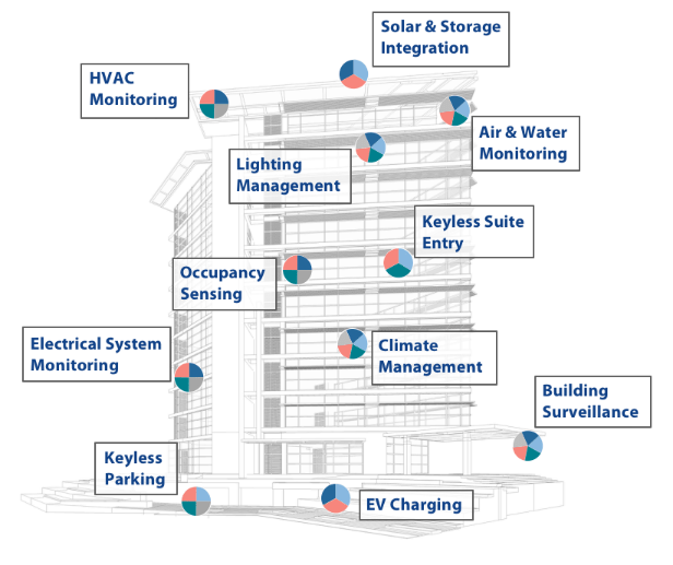 IoT Solutions for Smart Building Automation System