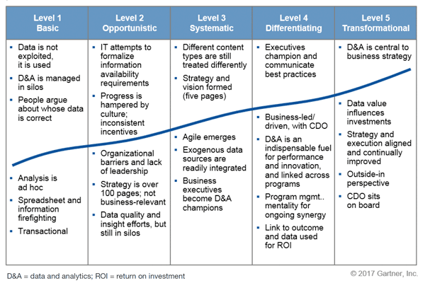 data maturity models