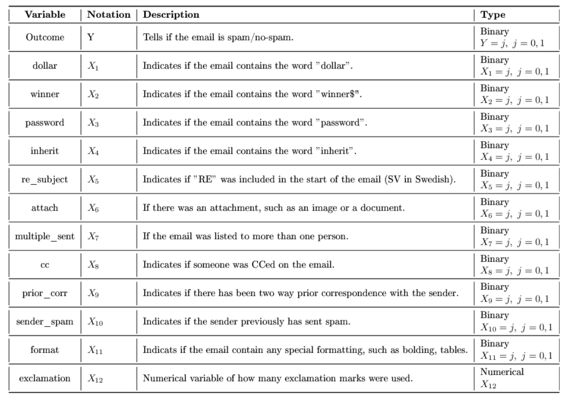 a table showing the process of spam detection, proving the potential of AI and ML in fraud detection.