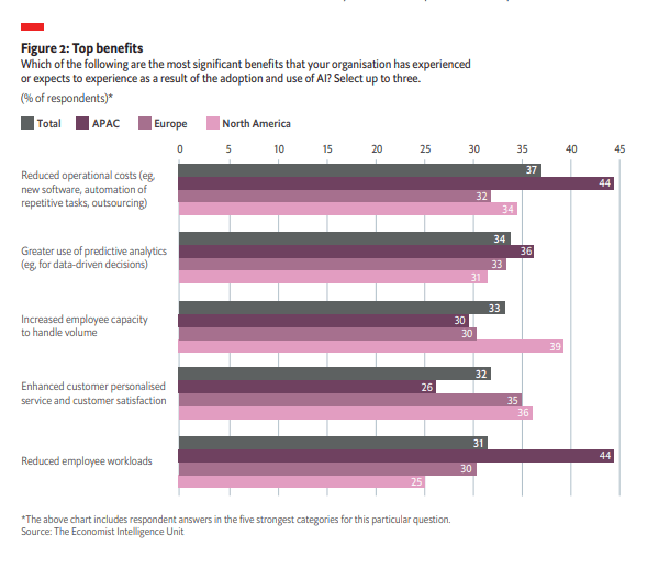 top benefits ai in banks