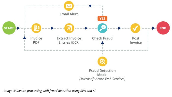 How RPA Transformed Financial Firms: 9 Use Cases 4 Using RPA to detect fraud in the process of handling invoices