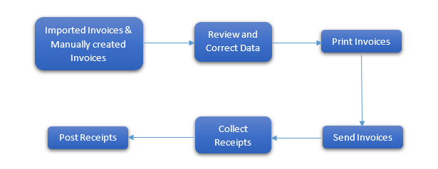 How RPA Transformed Financial Firms: 9 Use Cases 3 The usual steps of an account receivable processing