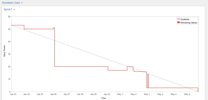 burndown