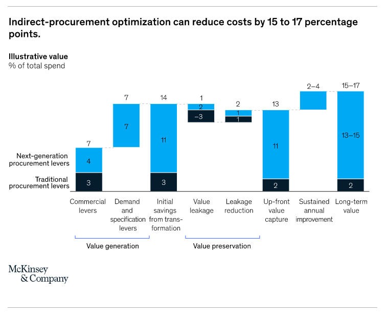 procurement