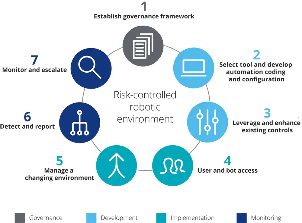 How RPA Transformed Financial Firms: 9 Use Cases 6 a risk-controlled robotic environment