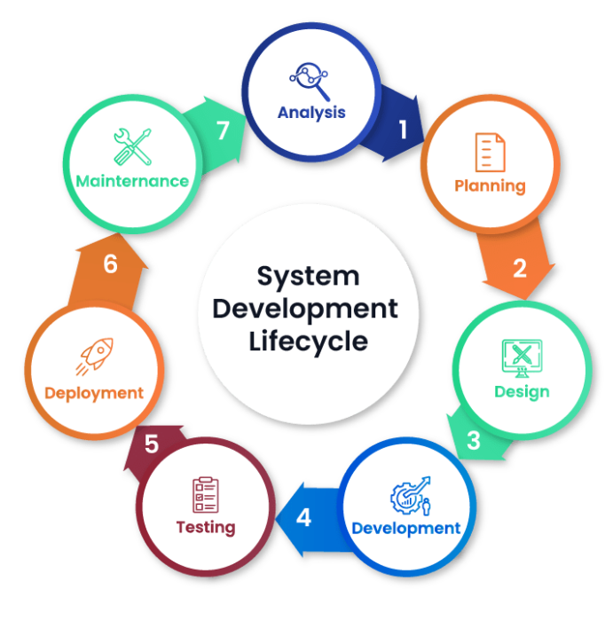 An In-Depth Guide to the SDLC: Definition, Phases, and FAQs