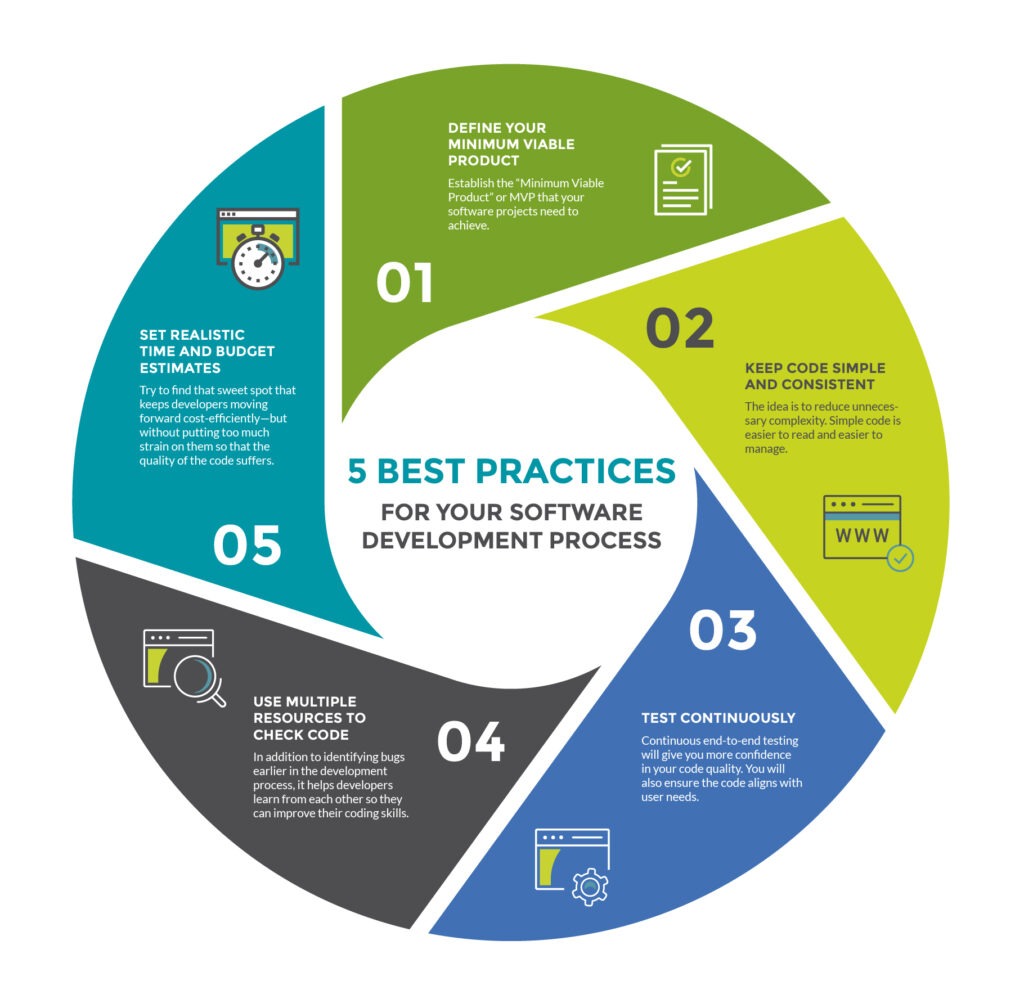 5 Best Practices for Your Software Development Process 01 1024x1008 1