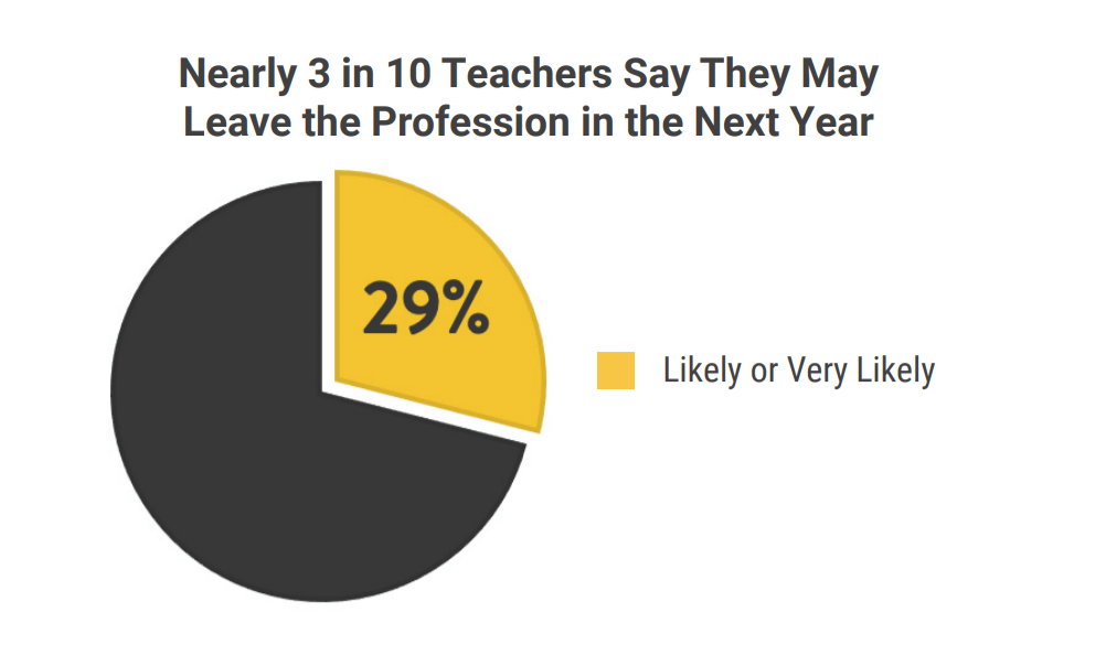 Nearly 30% teachers say they may quit their jobs next year 