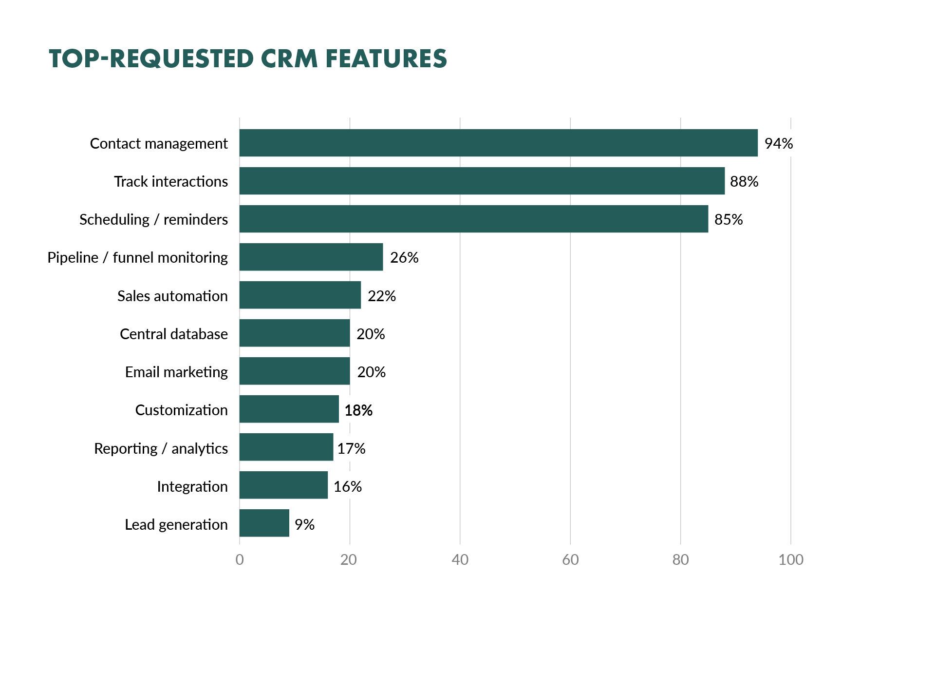 Top-requested CRM features