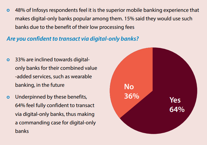 pie chart about customer opinion on digital-only banks
