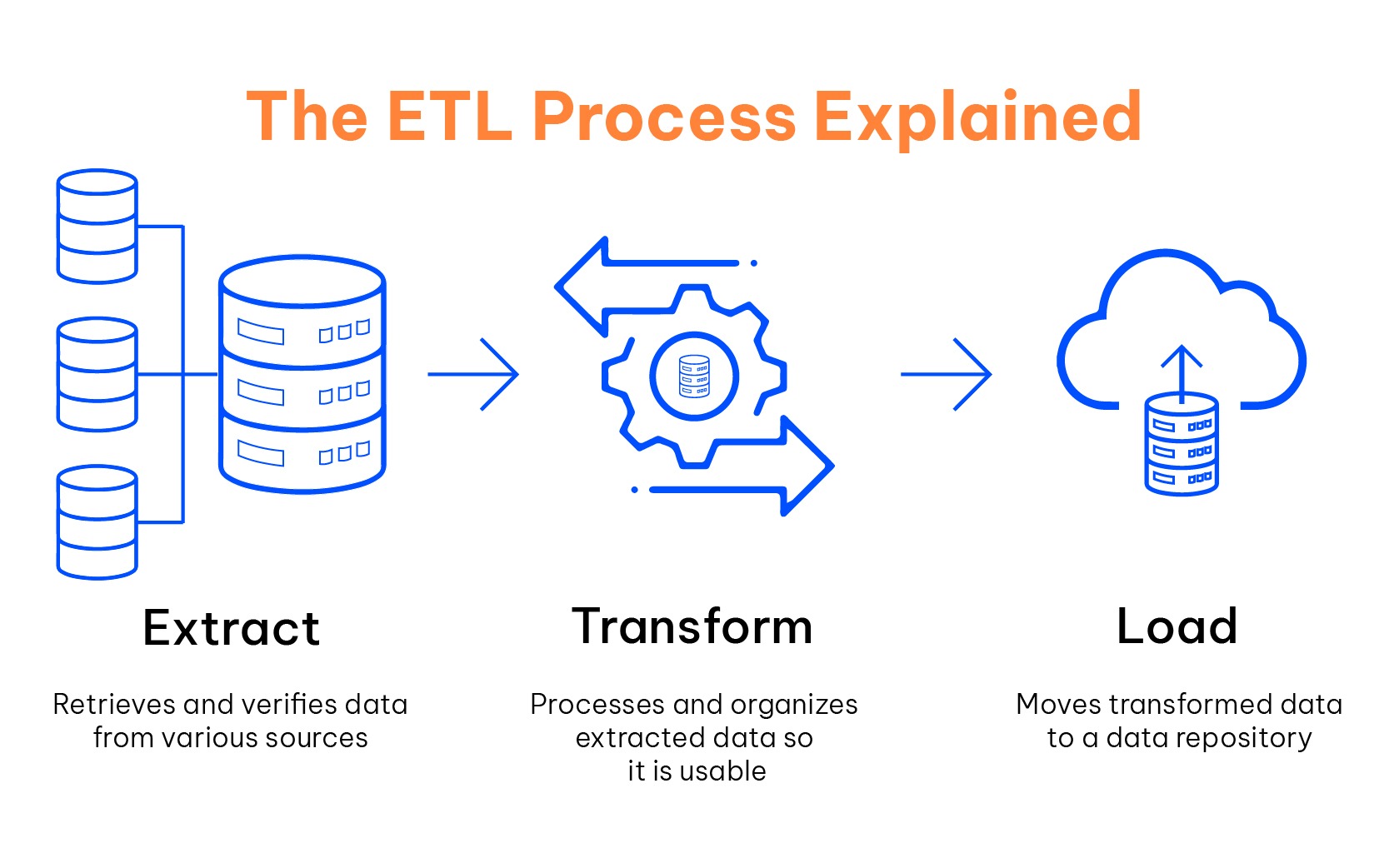 The ETL process explanation