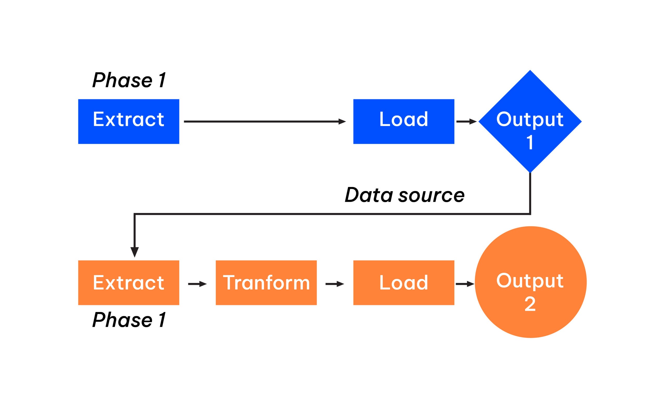 GEM deployed ETL process