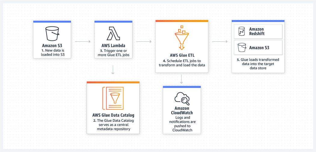 product page diagram Glue Event driven ETL Pipelines.e24d59bb79a9e24cdba7f43ffd234ec0482a60e2