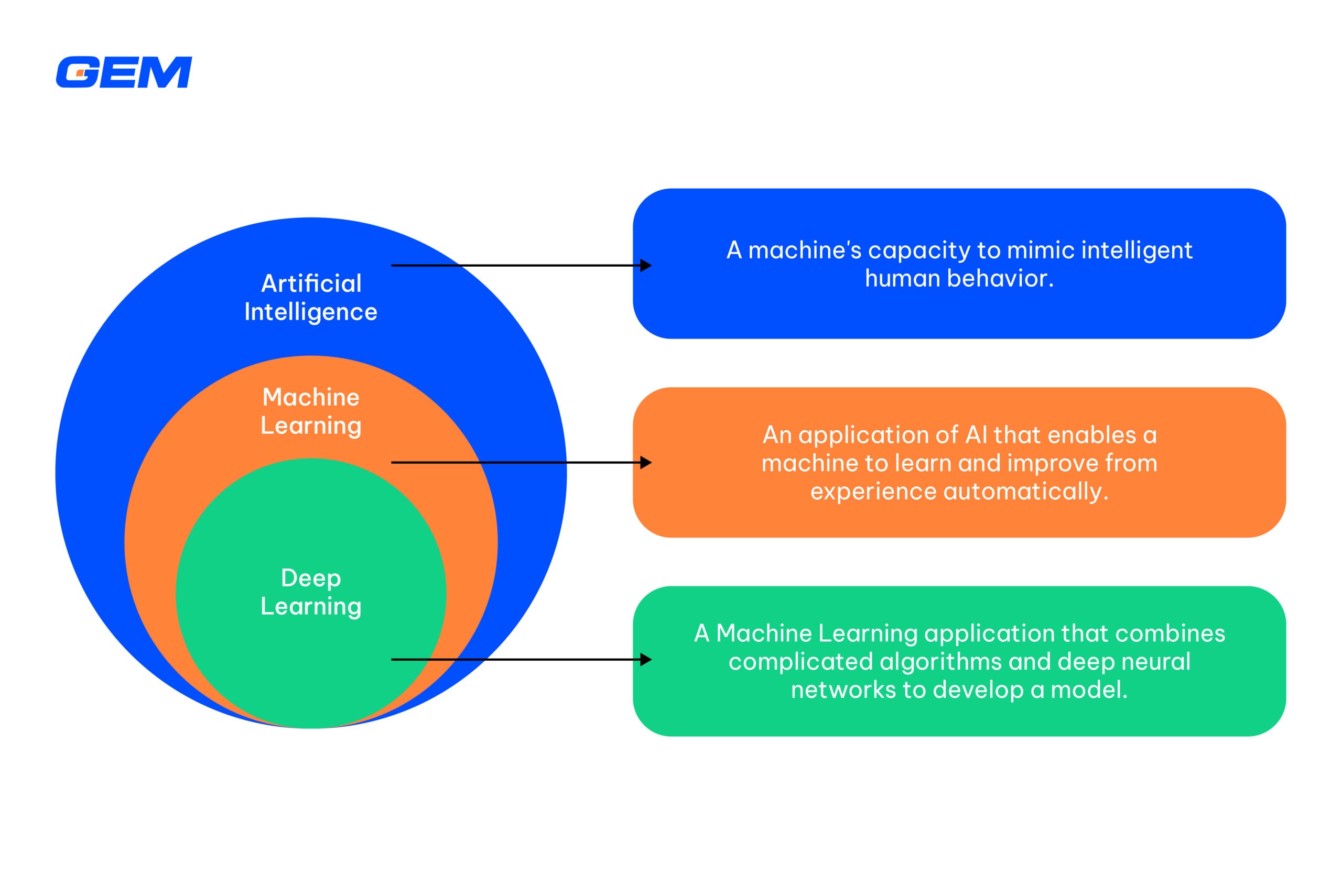 differentiating AI, machine learning, and deep learning is a vital first step of an AI adoption guide
