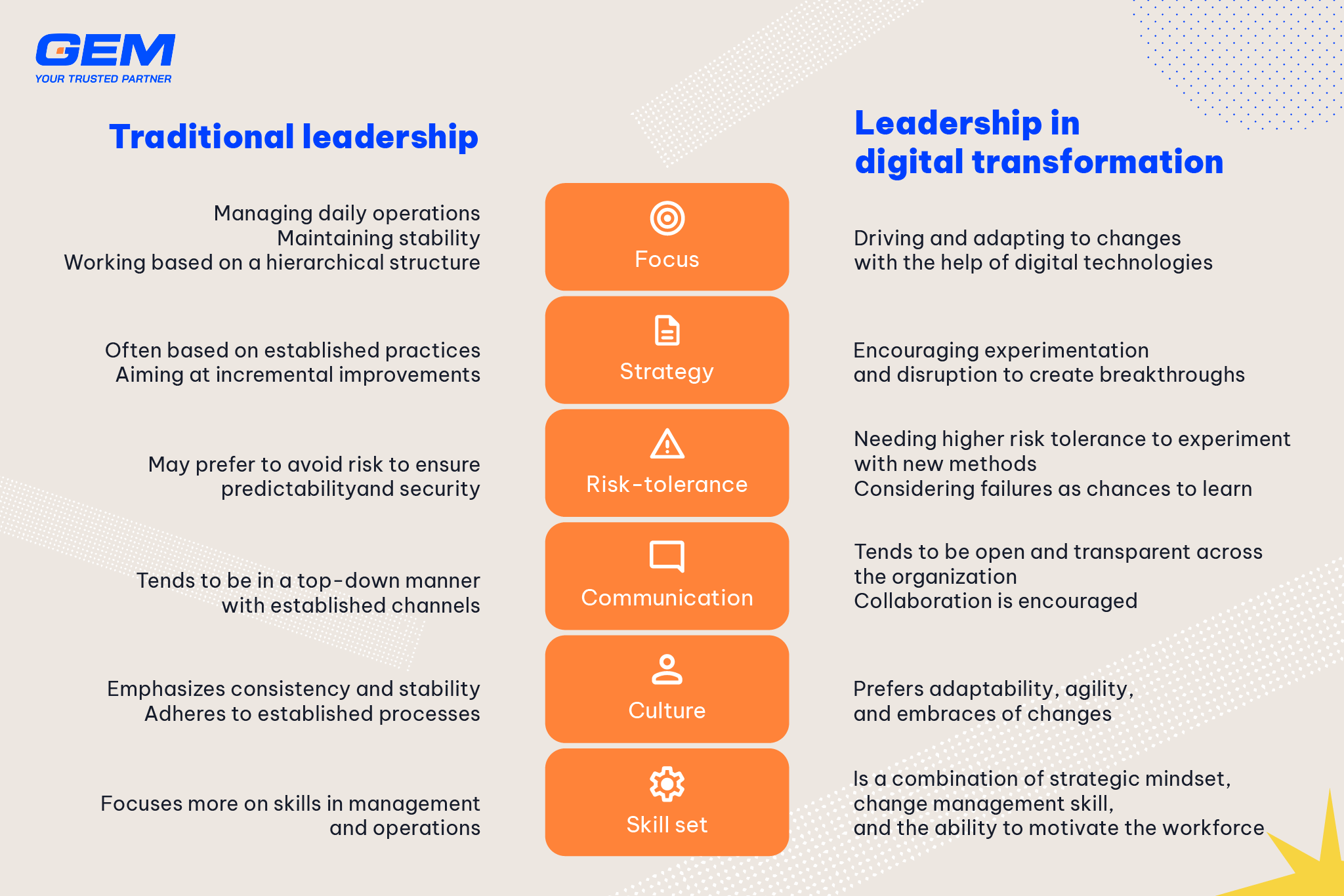 a table comparing traditional leadership and leadership in digital transformation