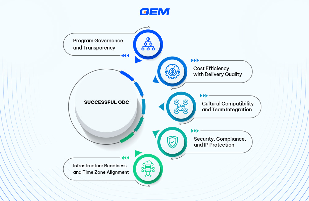 Image: Diagram with “Successful ODC” at the center, surrounded by key boxes highlighting the main factors discussed in this section.