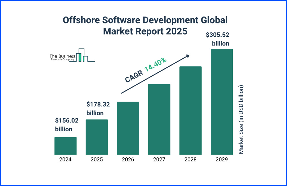 The global offshore software development market is projected to reach $305.52 billion by 2029, growing at a CAGR of 14.4%, according to The Business Research Company. In this context, offshore development centers (ODCs) are gaining traction as a delivery model built for scale, resilience, and long-term alignment with enterprise needs.