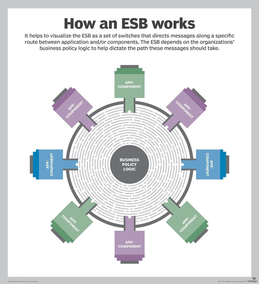 ESB and its 5 roles in accelerating digital transformation
