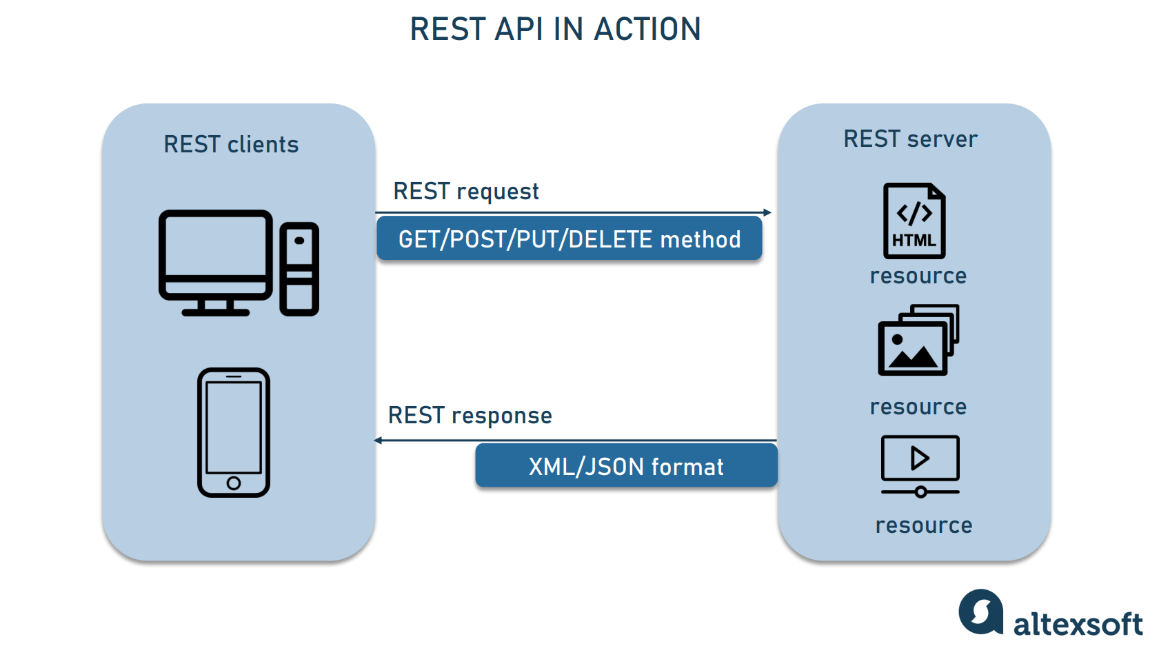 rest api works