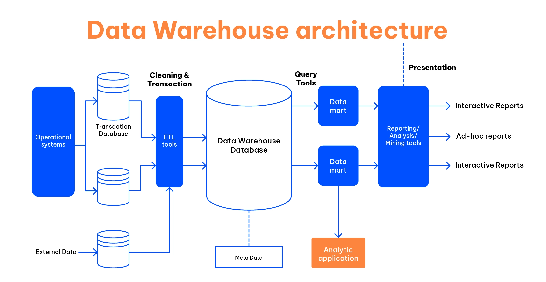 data warehouse architecture