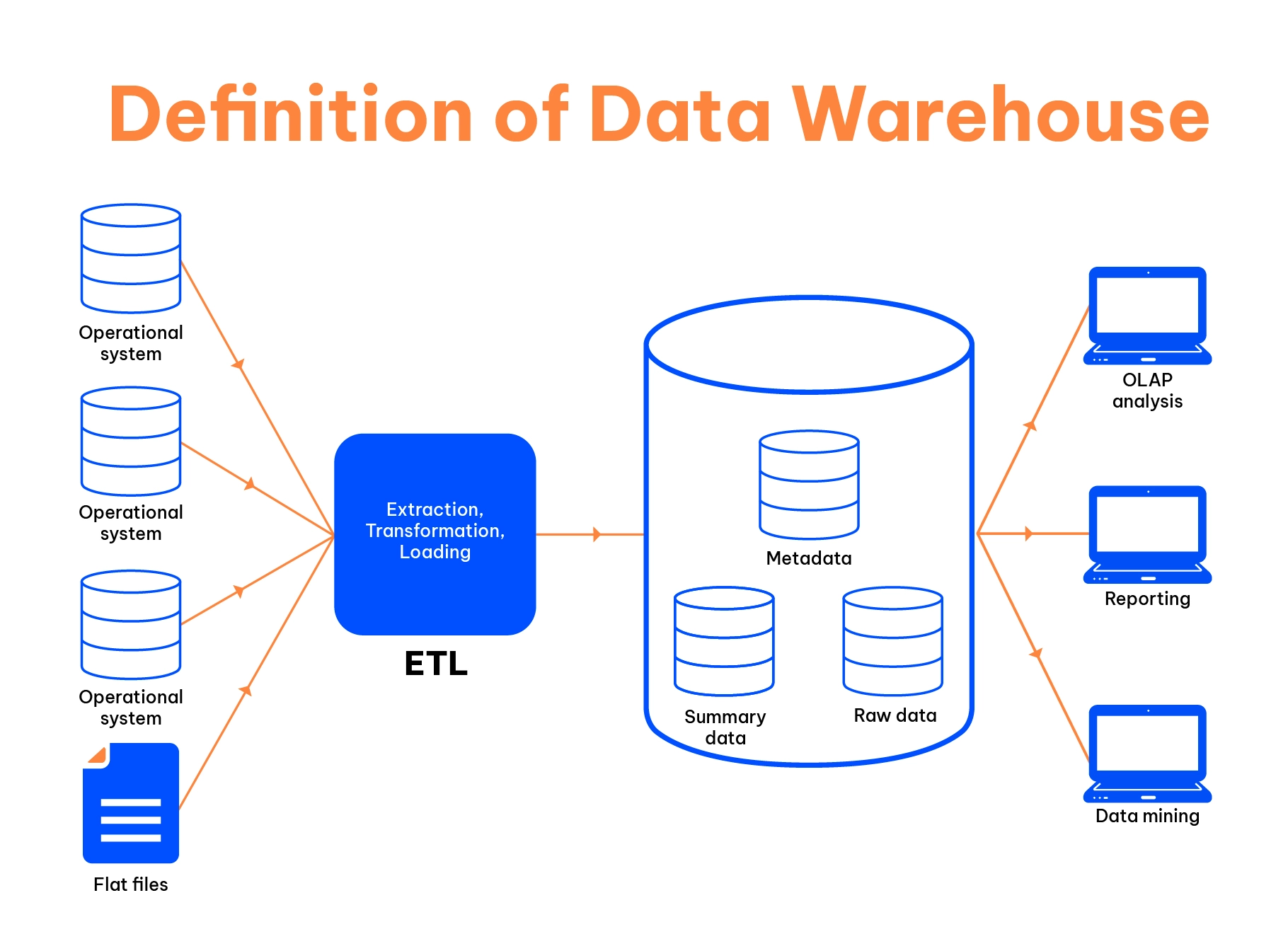 defining data warehouse and the role of etl in it