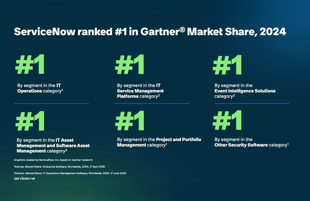 ServiceNow ranks No. 1