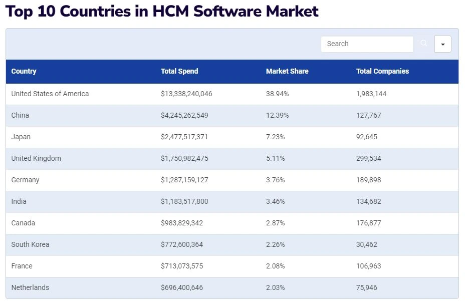 top countries with biggest spendings on hcm software development