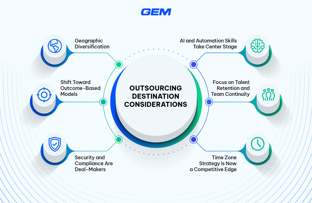 6 prj outsourcing Image: Center text: “Outsourcing Destination Considerations.”
Surrounding it are six corresponding boxes:
Geographic Diversification, Outcomes-Based Models, Security & Compliance, AI & Automation, Talent Retention, Time Zone Strategy.