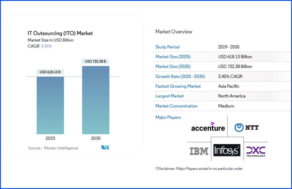 report The IT outsourcing market size is estimated at USD 618.13 billion in 2025 and is forecast to attain USD 732.38 billion by 2030, reflecting a 3.45% CAGR during the period. (Mordor Intelligence)
