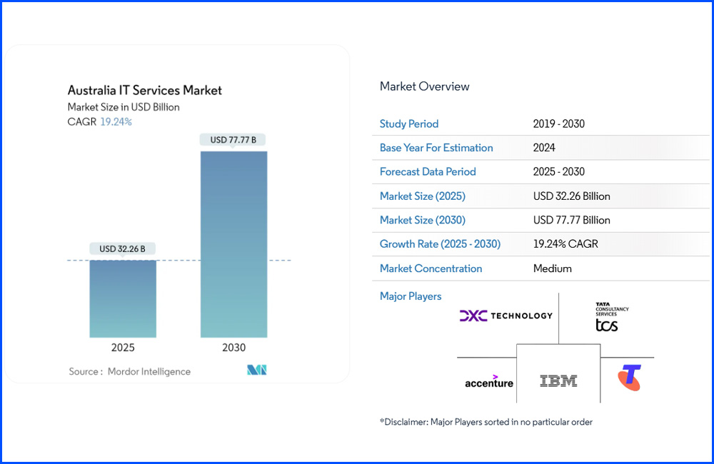 Australia’s IT services market reached USD 32.26 billion in 2025 and is projected to grow to USD 77.77 billion by 2030 (Mordor Intelligence), reflecting a compound annual growth rate of 19.24% over the forecast period.