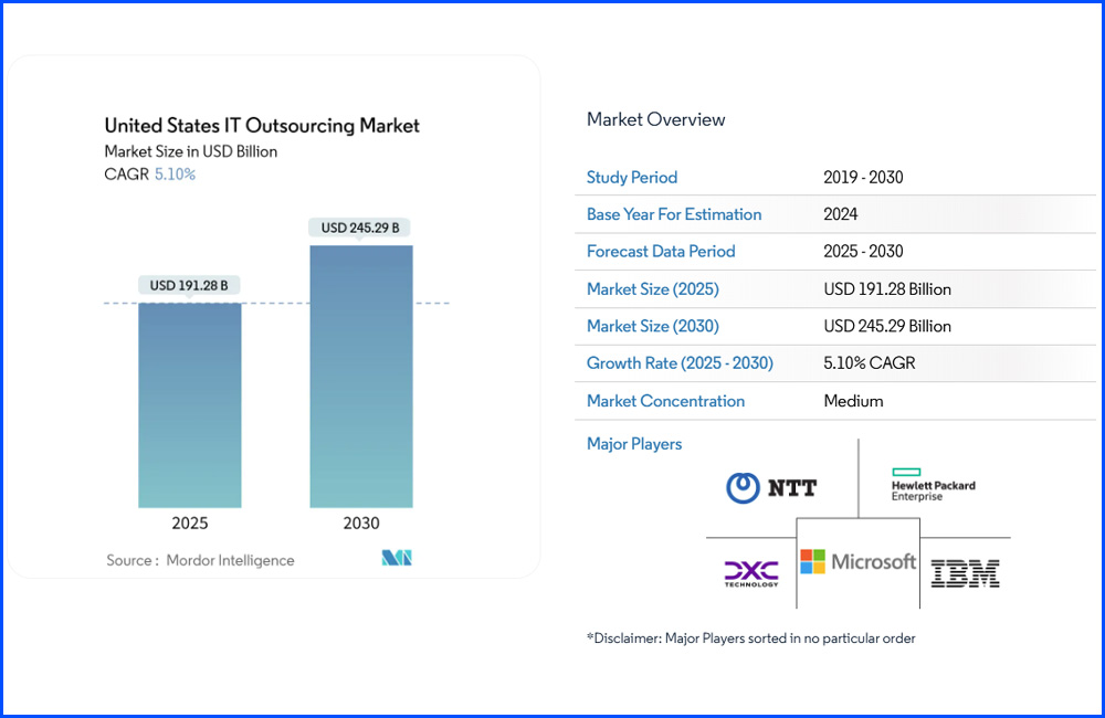 report 8 The U.S. continues to hold a dominant position in the global IT outsourcing landscape. According to Mordor Intelligence, the US IT Outsourcing Market size is estimated at USD 191.28 billion in 2025, and is expected to reach USD 245.29 billion by 2030, at a CAGR of 5.10% during the forecast period (2025-2030).