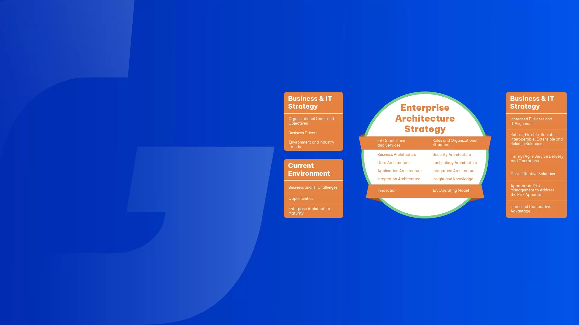 Enterprise Architecture Redesign - GEM Corporation