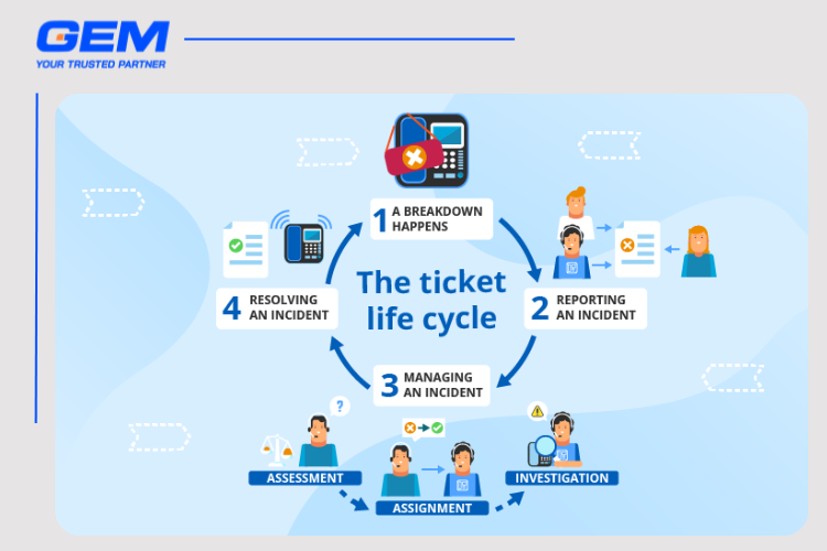 how itsm ticketing systems operate