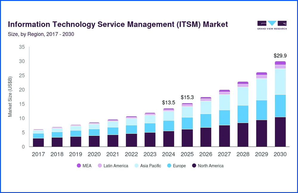 report servicenow market The global IT Service Management (ITSM) market is undergoing steady expansion, with market size projected to reach USD 29.9 billion by 2030 (Grand View Research). ServiceNow is one of the key players in this market, with its ITSM solution as a core service.